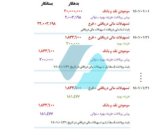 نحوه ثبت وام دریافتی در حسابداری